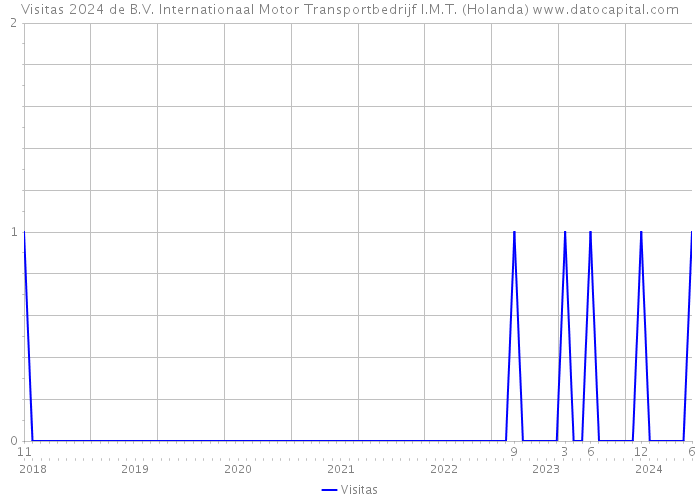 Visitas 2024 de B.V. Internationaal Motor Transportbedrijf I.M.T. (Holanda) 