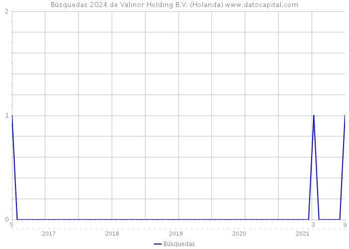 Búsquedas 2024 de Valinor Holding B.V. (Holanda) 