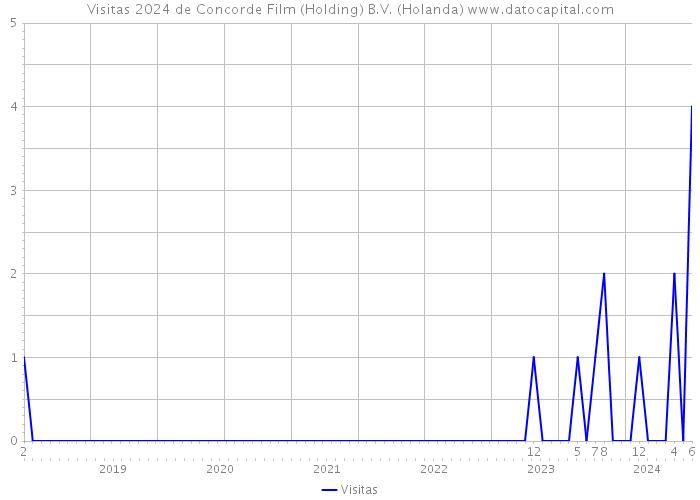Visitas 2024 de Concorde Film (Holding) B.V. (Holanda) 