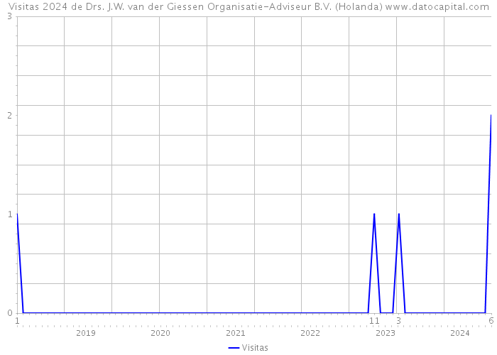 Visitas 2024 de Drs. J.W. van der Giessen Organisatie-Adviseur B.V. (Holanda) 