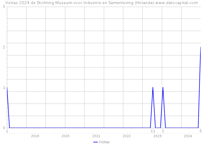 Visitas 2024 de Stichting Museum voor Industrie en Samenleving (Holanda) 