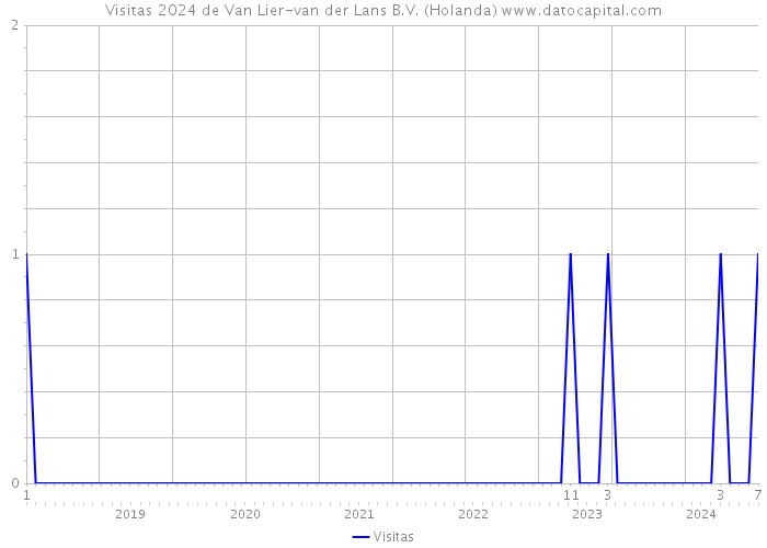 Visitas 2024 de Van Lier-van der Lans B.V. (Holanda) 