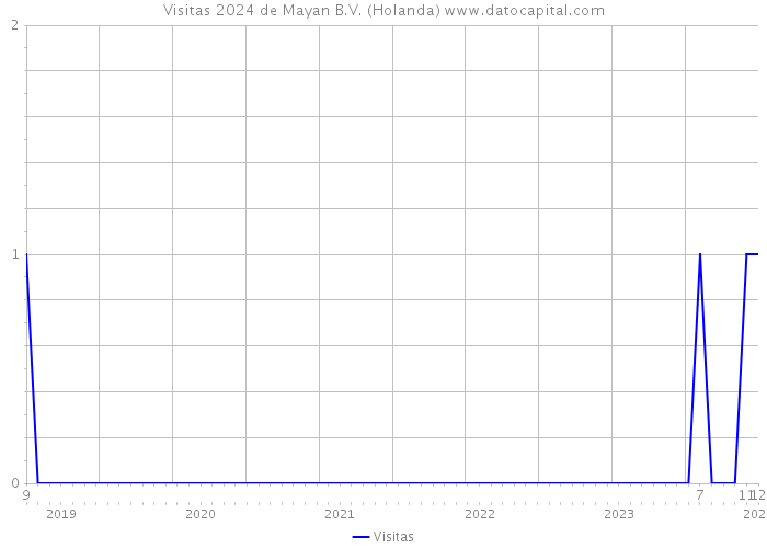 Visitas 2024 de Mayan B.V. (Holanda) 