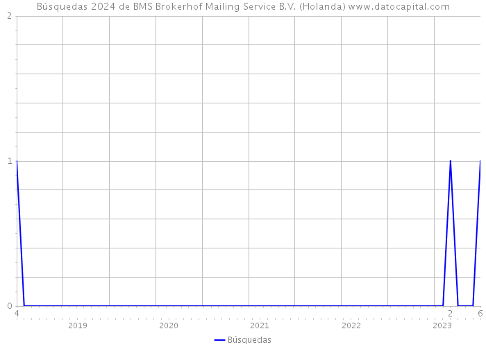 Búsquedas 2024 de BMS Brokerhof Mailing Service B.V. (Holanda) 