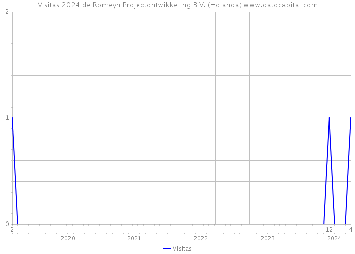 Visitas 2024 de Romeyn Projectontwikkeling B.V. (Holanda) 