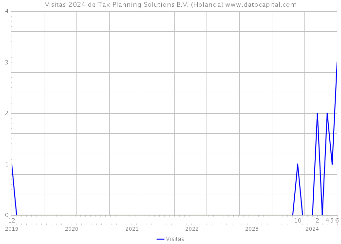 Visitas 2024 de Tax Planning Solutions B.V. (Holanda) 