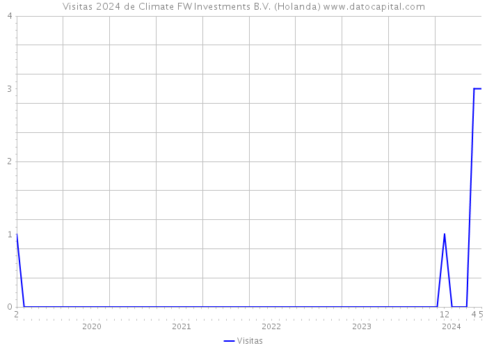 Visitas 2024 de Climate FW Investments B.V. (Holanda) 