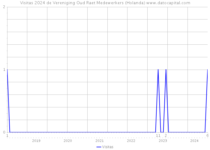 Visitas 2024 de Vereniging Oud Raet Medewerkers (Holanda) 