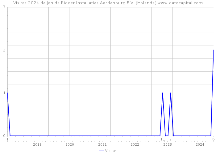 Visitas 2024 de Jan de Ridder Installaties Aardenburg B.V. (Holanda) 