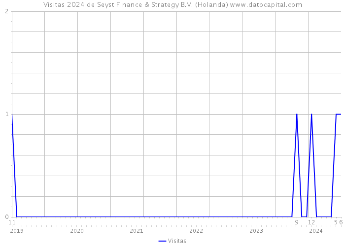 Visitas 2024 de Seyst Finance & Strategy B.V. (Holanda) 