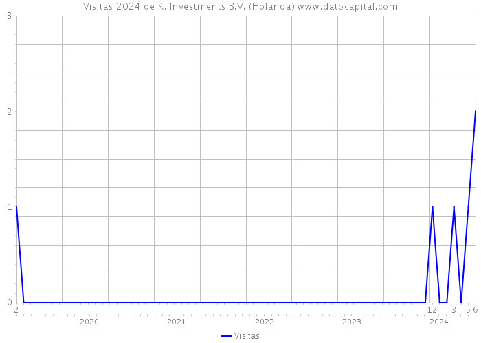 Visitas 2024 de K. Investments B.V. (Holanda) 