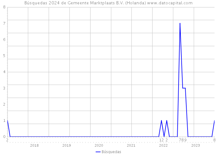 Búsquedas 2024 de Gemeente Marktplaats B.V. (Holanda) 