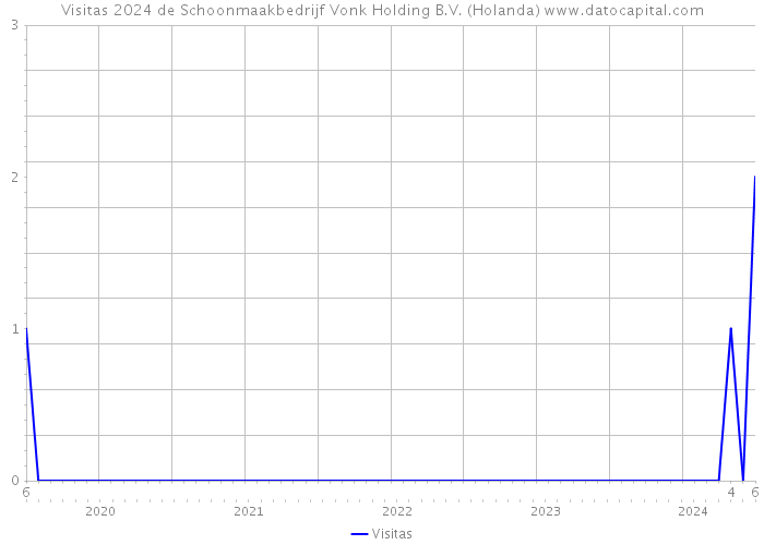 Visitas 2024 de Schoonmaakbedrijf Vonk Holding B.V. (Holanda) 