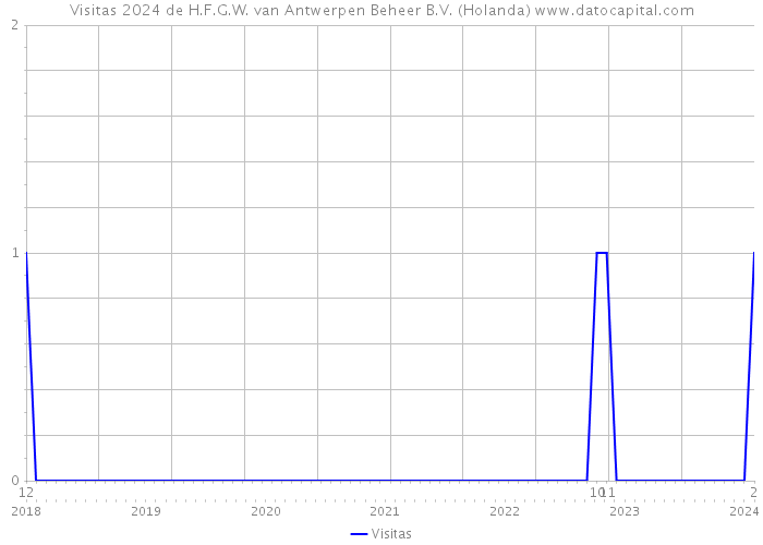 Visitas 2024 de H.F.G.W. van Antwerpen Beheer B.V. (Holanda) 