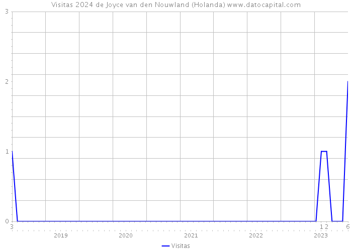 Visitas 2024 de Joyce van den Nouwland (Holanda) 