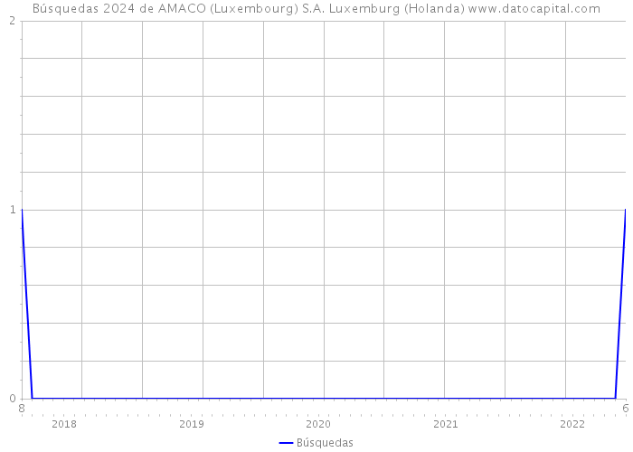 Búsquedas 2024 de AMACO (Luxembourg) S.A. Luxemburg (Holanda) 