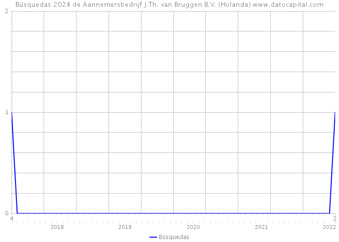 Búsquedas 2024 de Aannemersbedrijf J.Th. van Bruggen B.V. (Holanda) 