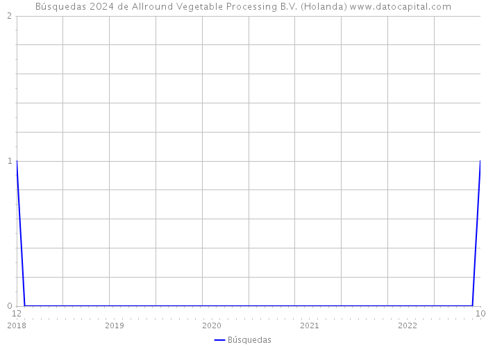 Búsquedas 2024 de Allround Vegetable Processing B.V. (Holanda) 