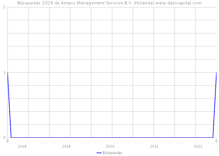 Búsquedas 2024 de Amaco Management Services B.V. (Holanda) 