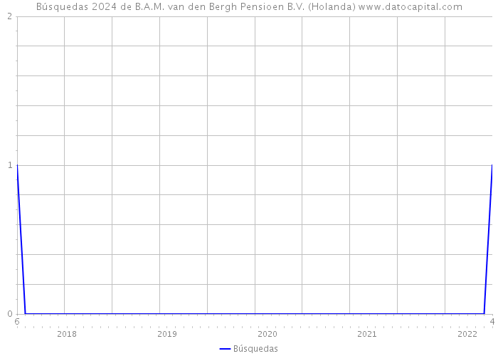 Búsquedas 2024 de B.A.M. van den Bergh Pensioen B.V. (Holanda) 
