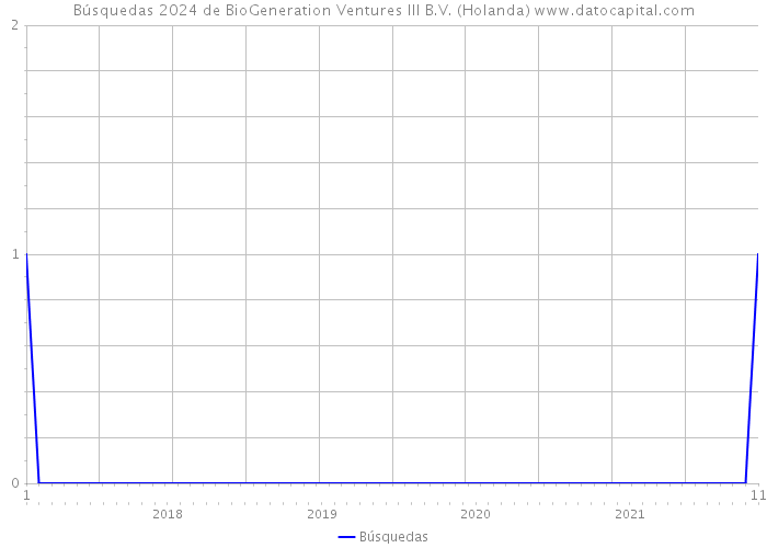 Búsquedas 2024 de BioGeneration Ventures III B.V. (Holanda) 