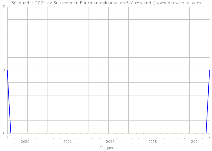 Búsquedas 2024 de Buurman en Buurman dakkapellen B.V. (Holanda) 