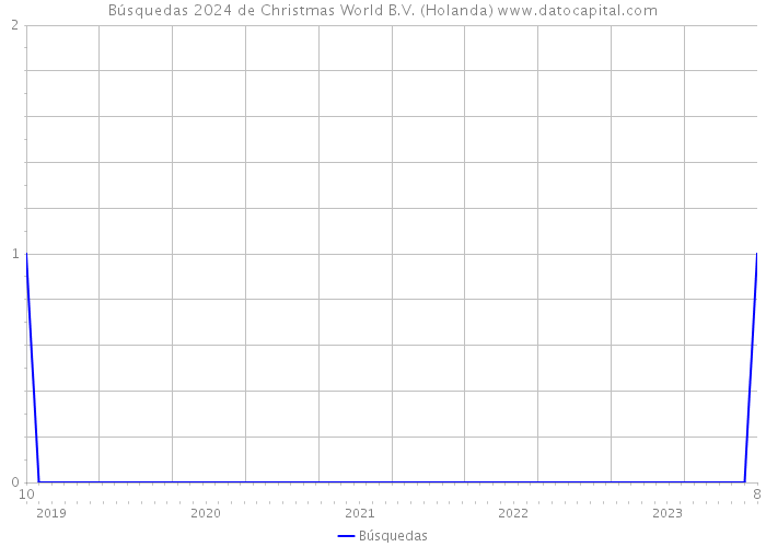 Búsquedas 2024 de Christmas World B.V. (Holanda) 