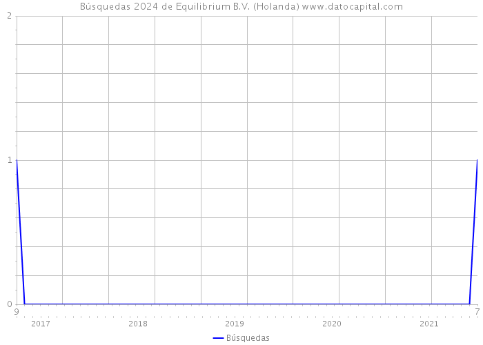 Búsquedas 2024 de Equilibrium B.V. (Holanda) 