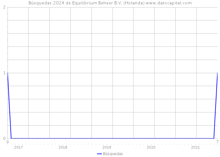 Búsquedas 2024 de Equilibrium Beheer B.V. (Holanda) 