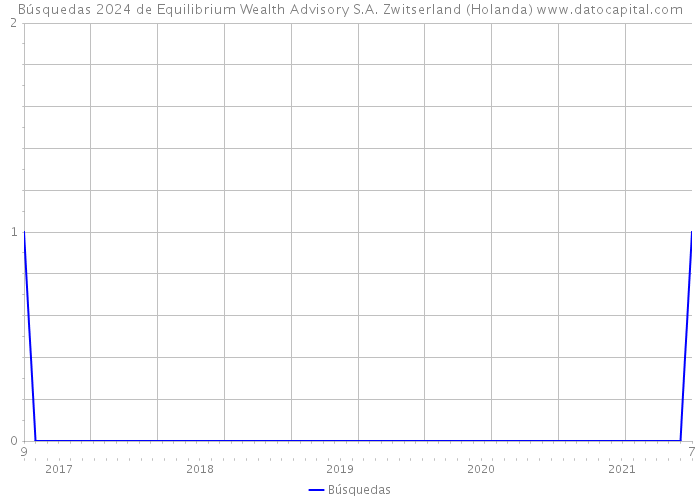 Búsquedas 2024 de Equilibrium Wealth Advisory S.A. Zwitserland (Holanda) 