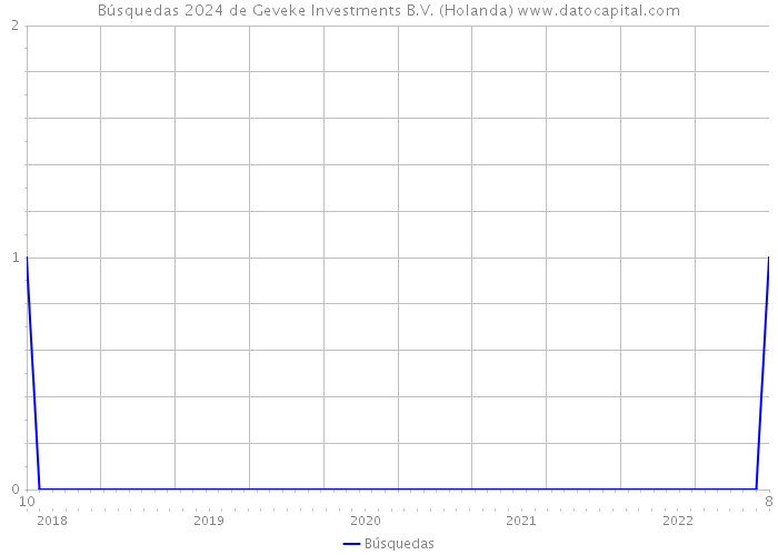 Búsquedas 2024 de Geveke Investments B.V. (Holanda) 