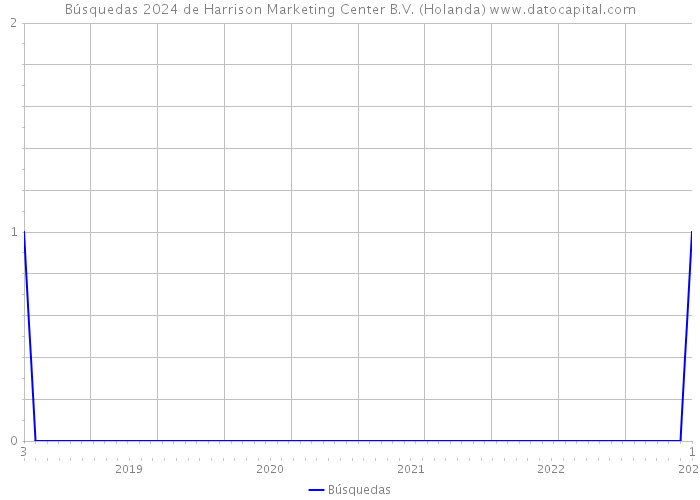 Búsquedas 2024 de Harrison Marketing Center B.V. (Holanda) 