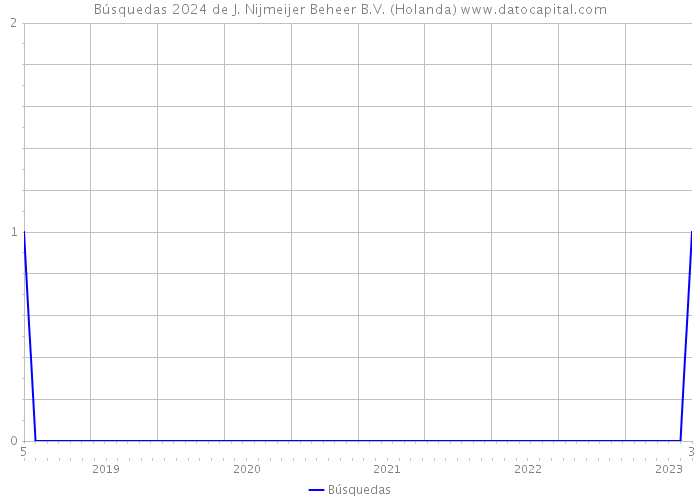 Búsquedas 2024 de J. Nijmeijer Beheer B.V. (Holanda) 