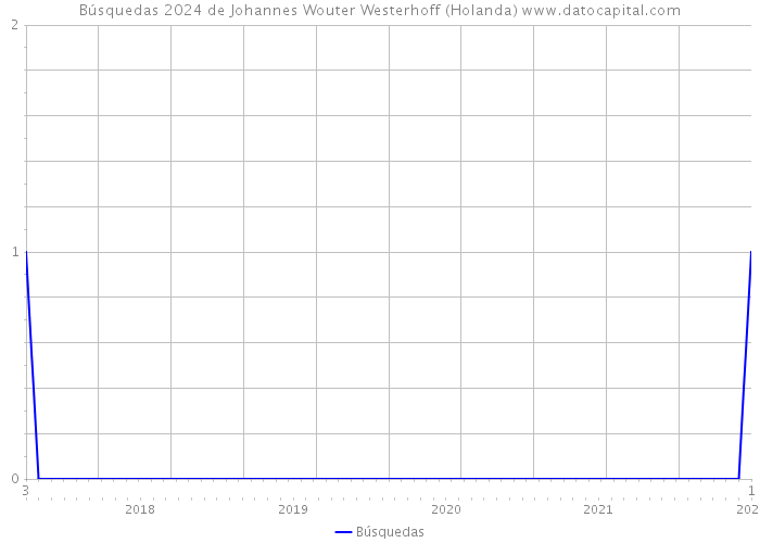 Búsquedas 2024 de Johannes Wouter Westerhoff (Holanda) 