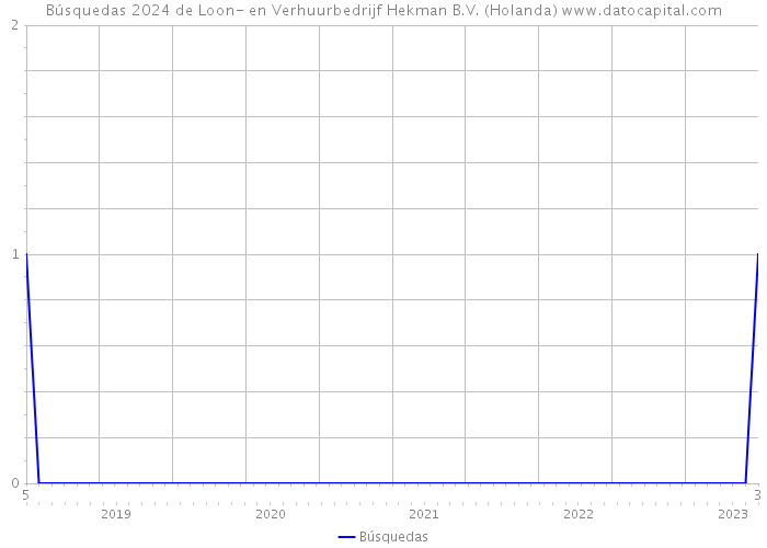 Búsquedas 2024 de Loon- en Verhuurbedrijf Hekman B.V. (Holanda) 