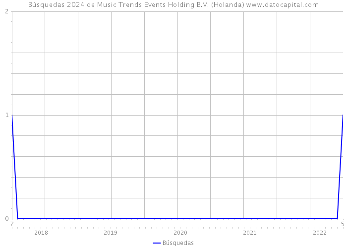 Búsquedas 2024 de Music Trends Events Holding B.V. (Holanda) 