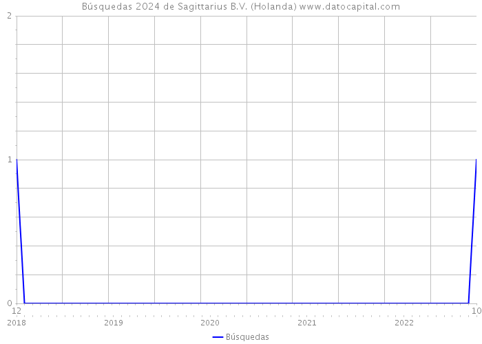 Búsquedas 2024 de Sagittarius B.V. (Holanda) 