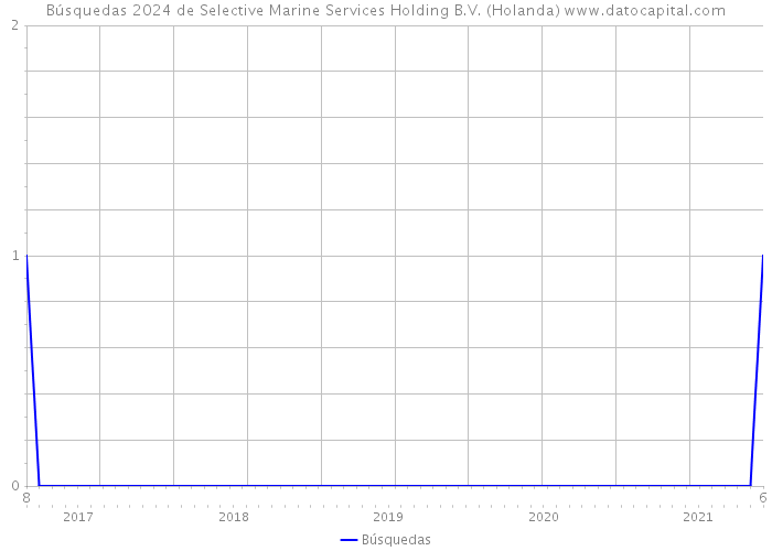 Búsquedas 2024 de Selective Marine Services Holding B.V. (Holanda) 