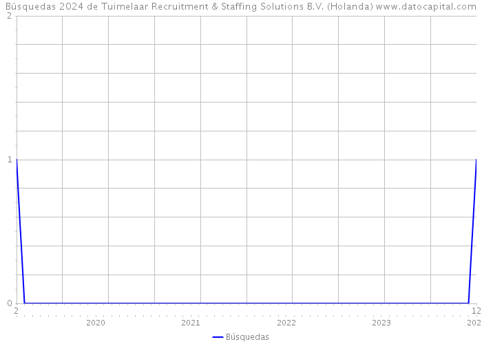 Búsquedas 2024 de Tuimelaar Recruitment & Staffing Solutions B.V. (Holanda) 