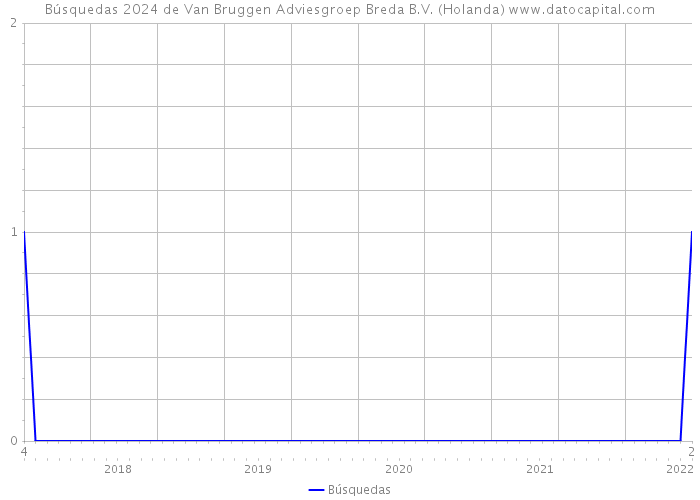 Búsquedas 2024 de Van Bruggen Adviesgroep Breda B.V. (Holanda) 