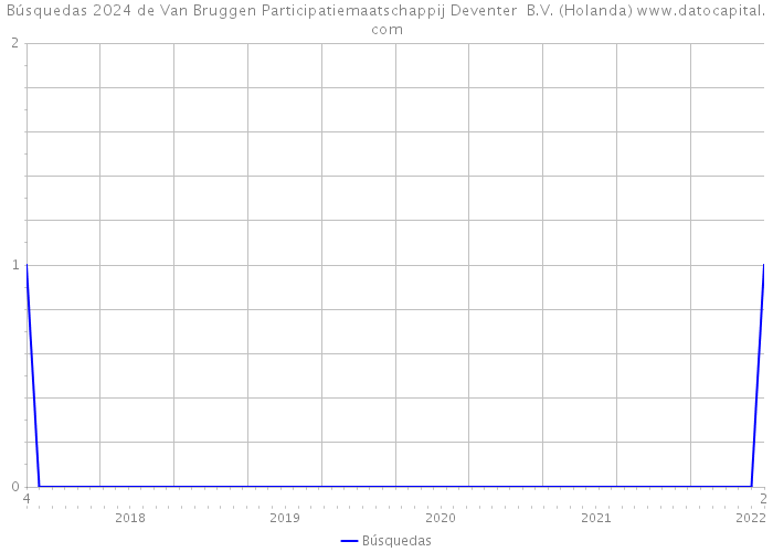 Búsquedas 2024 de Van Bruggen Participatiemaatschappij Deventer B.V. (Holanda) 