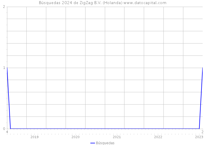 Búsquedas 2024 de ZigZag B.V. (Holanda) 