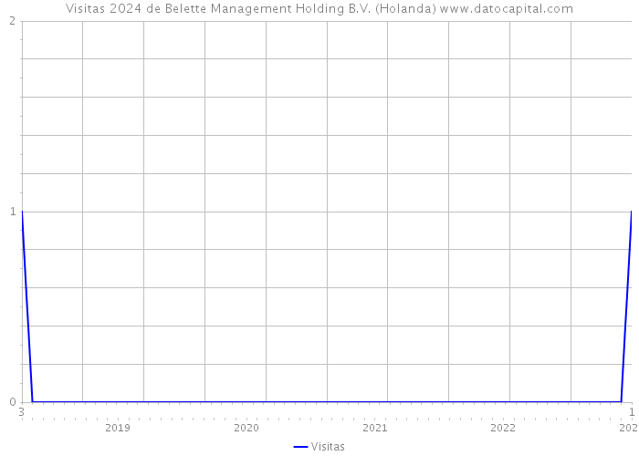 Visitas 2024 de Belette Management Holding B.V. (Holanda) 