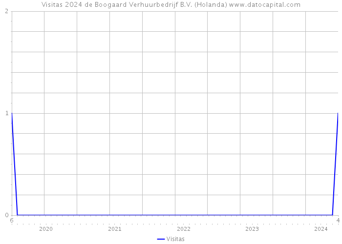 Visitas 2024 de Boogaard Verhuurbedrijf B.V. (Holanda) 