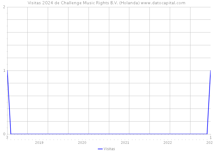 Visitas 2024 de Challenge Music Rights B.V. (Holanda) 