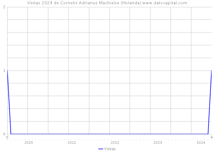 Visitas 2024 de Cornelis Adrianus Machielse (Holanda) 