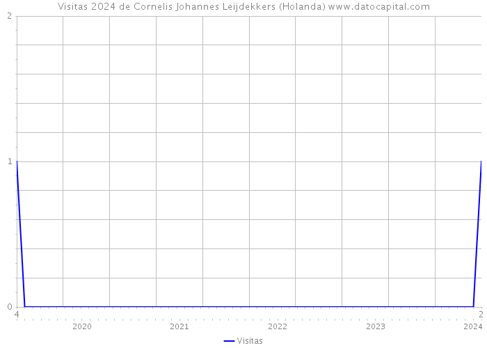 Visitas 2024 de Cornelis Johannes Leijdekkers (Holanda) 