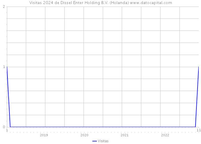 Visitas 2024 de Dissel Enter Holding B.V. (Holanda) 