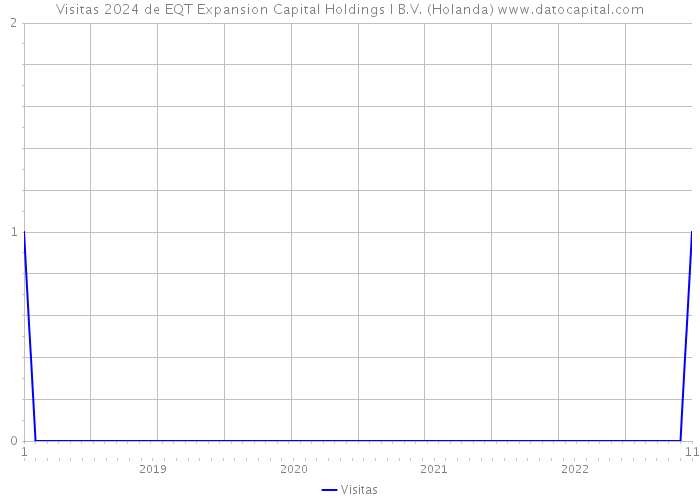 Visitas 2024 de EQT Expansion Capital Holdings I B.V. (Holanda) 