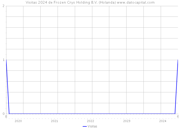 Visitas 2024 de Frozen Cryo Holding B.V. (Holanda) 